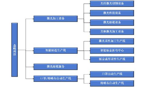 森峰科技IPO 銷售費用遠超研發(fā)投入，核心產(chǎn)品單價與技術(shù)服務(wù)成隱憂